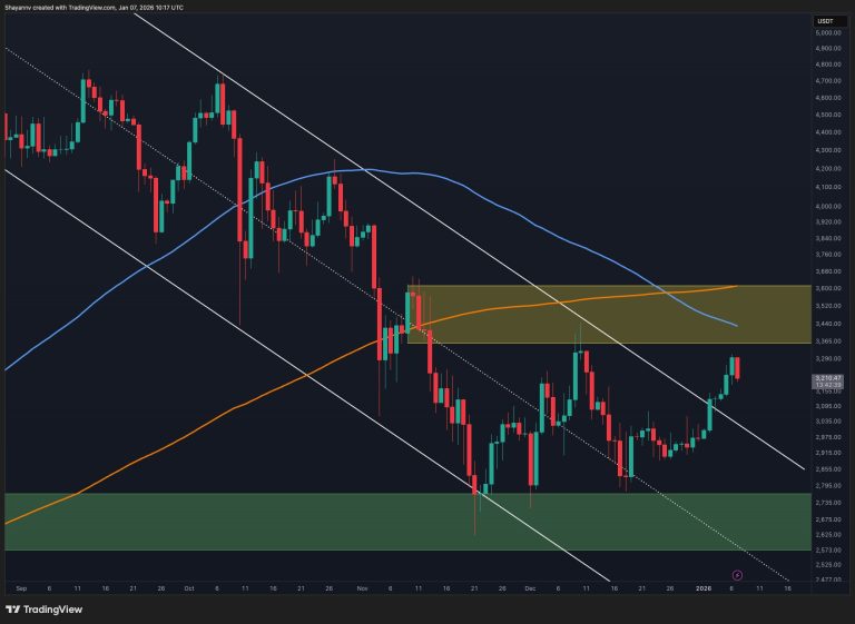 ETH Shows Strong Signs of Revival but Key Hurdles Approach
