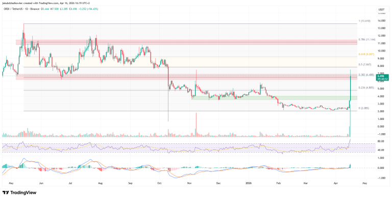 ORDI Surges 200% Amid Altcoin Rally, Prints God Candle