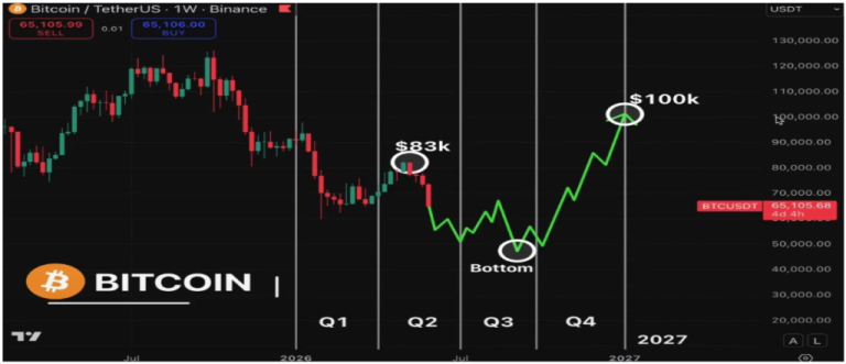 Analyst Predicts When The Bitcoin Price Will Reach $100,000 In 2026 Analyst Predicts When The Bitcoin Price Will Reach $100,000 In 2026