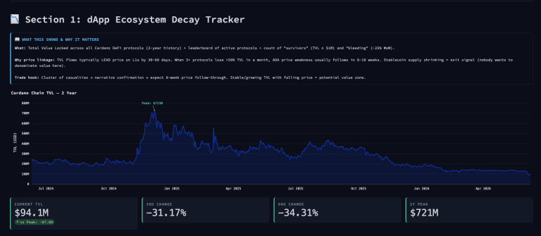 Cardano DeFi TVL Decay Tracker