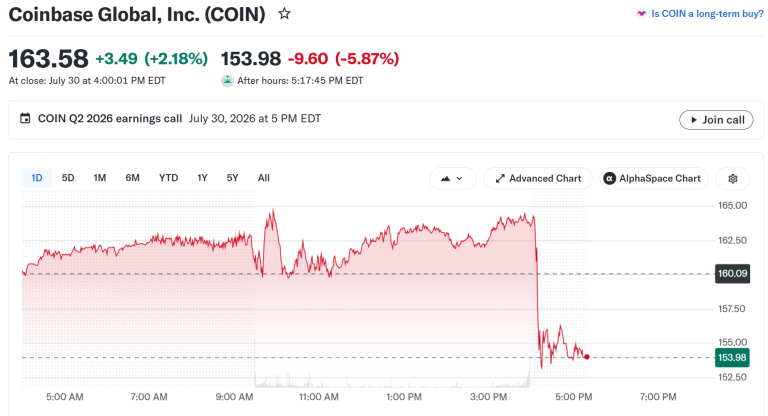 Coinbase (COIN) Stock Performance. Source: Yahoo Finance