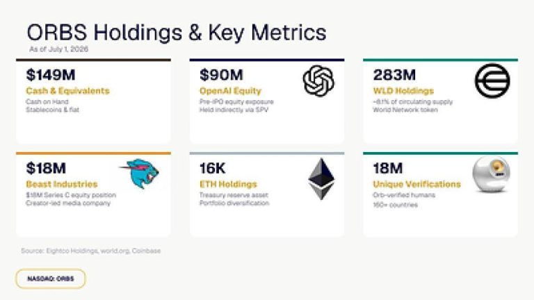ORBS) Reports Total Holdings Of Approximately $386 Million, Includes OpenAI, Beast Industries, More Than 16,000 ETH And Over 283 Million WLD Tokens