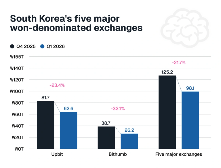 KRW Trading Volume Drops as Capital Shifts to Institutional Layers. Source: CoinGecko