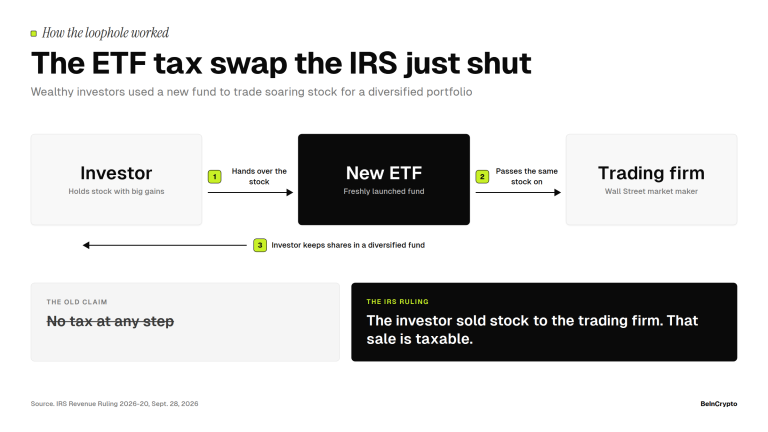 Crypto ETFs IRS notice Section 351 swap diagram