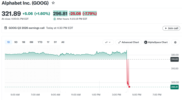 Alphabet Stock Falls 8% Even as Cloud Sales Double: Is AI Spending the Problem? Alphabet Stock Performance. Source: Yahoo Finance