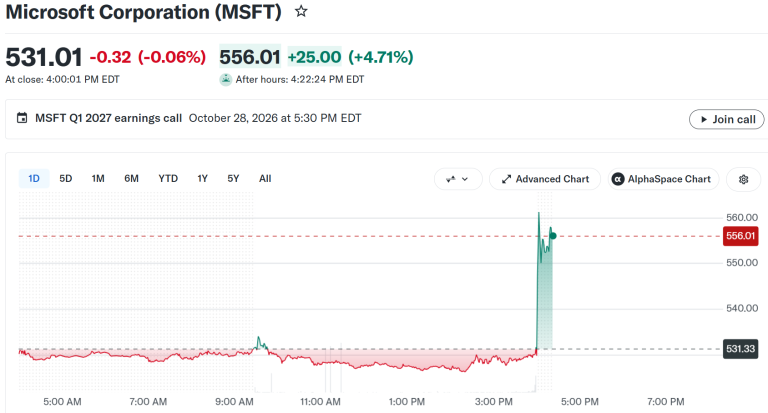 Microsoft Stock Climbs 5% as AI Spending Undershoots: Is Wall Street Rewarding Restraint? Microsoft Stock Performance. Source: Yahoo Finance