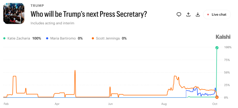 Bets on Who will be Trump’s next Press Secretary. Source: Kalshi