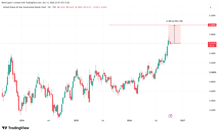 Wall Street’s $110 Billion Bond Warning: What It Means for Stocks and Bitcoin 6% Treasury yield threshold on US 20-year bond chart
